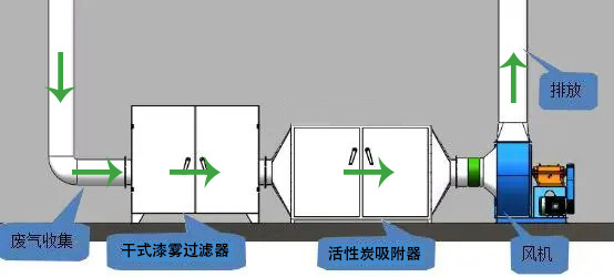 漆雾废气处理环保设备