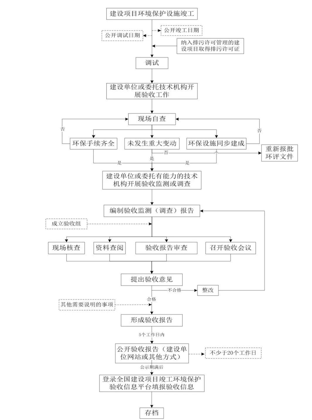 建设项目竣工环保验收详解